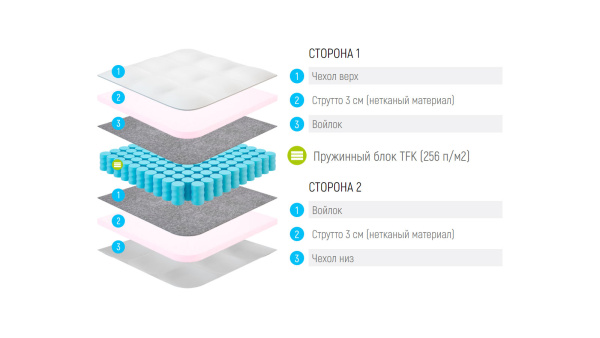 Матрас Lonax Strutto TFK